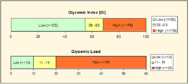 Phân biệt giữa hai chỉ số glycemic index và glycemic load